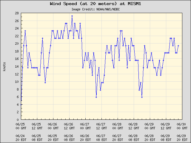 5-day plot - Wind Speed (at 20 meters) at MISM1