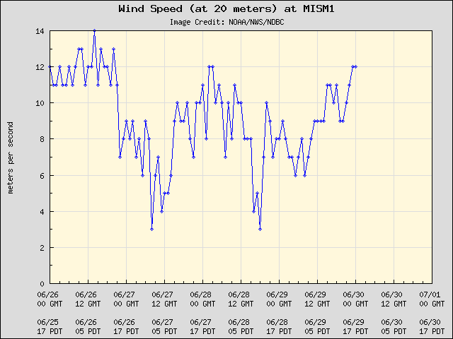 5-day plot - Wind Speed (at 20 meters) at MISM1