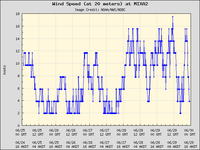 5-day plot - Wind Speed (at 20 meters) at MIXA2