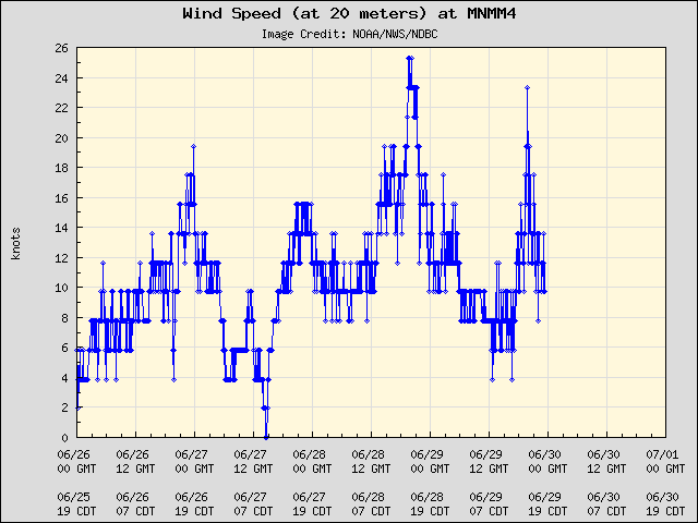 5-day plot - Wind Speed (at 20 meters) at MNMM4