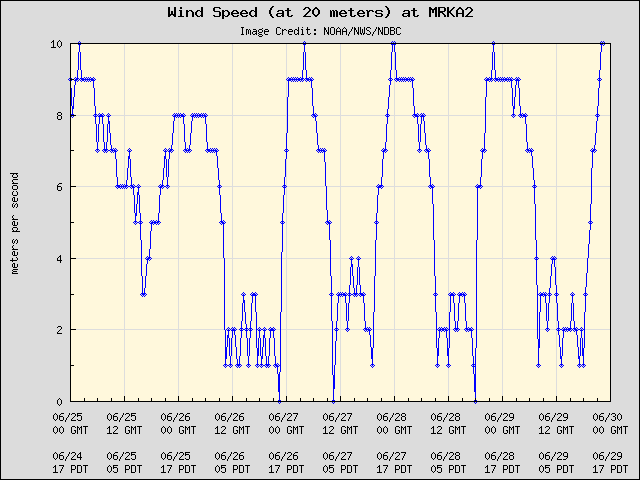 5-day plot - Wind Speed (at 20 meters) at MRKA2