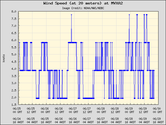5-day plot - Wind Speed (at 20 meters) at MVXA2