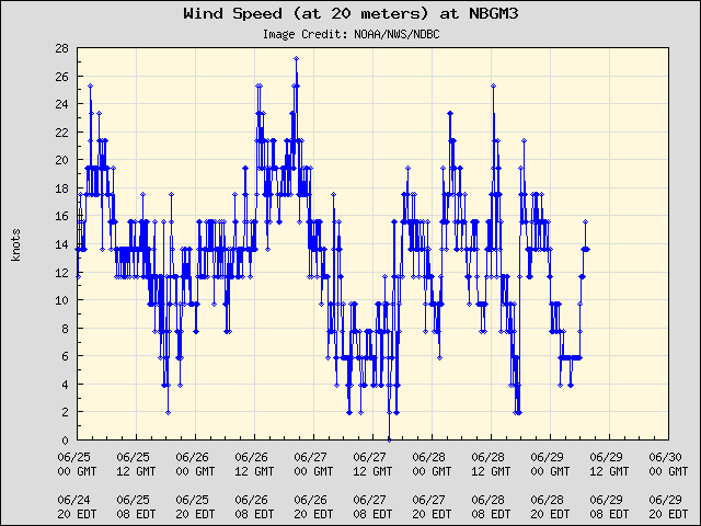 5-day plot - Wind Speed (at 20 meters) at NBGM3