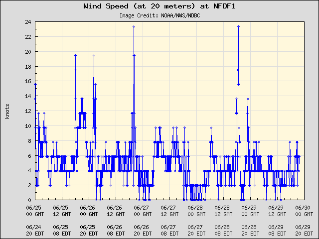 5-day plot - Wind Speed (at 20 meters) at NFDF1