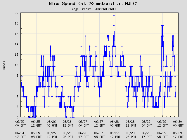 5-day plot - Wind Speed (at 20 meters) at NJLC1
