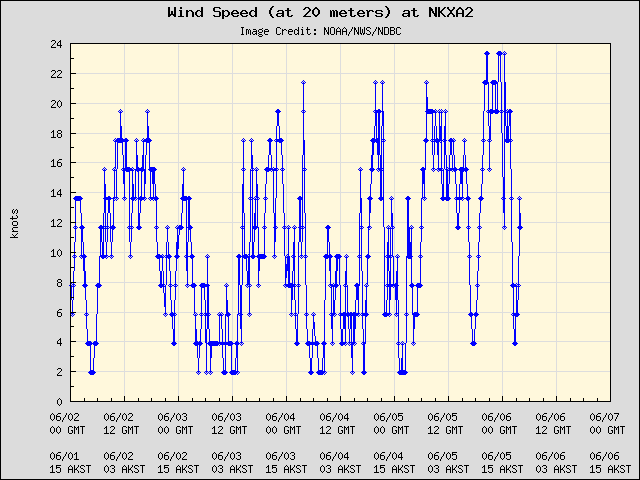 5-day plot - Wind Speed (at 20 meters) at NKXA2
