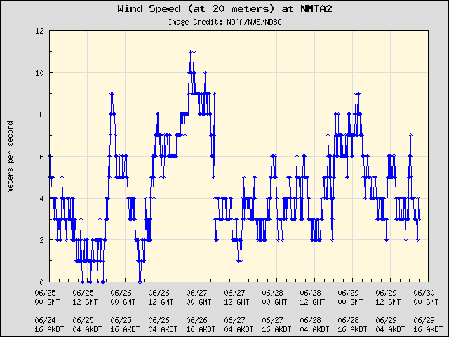 5-day plot - Wind Speed (at 20 meters) at NMTA2