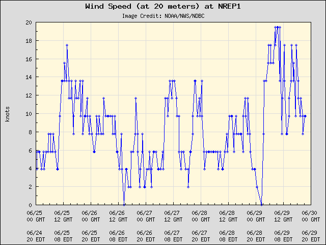 5-day plot - Wind Speed (at 20 meters) at NREP1