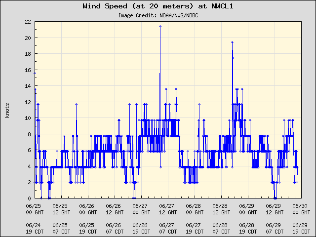 5-day plot - Wind Speed (at 20 meters) at NWCL1