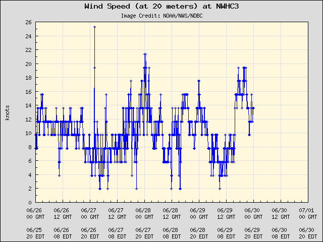5-day plot - Wind Speed (at 20 meters) at NWHC3