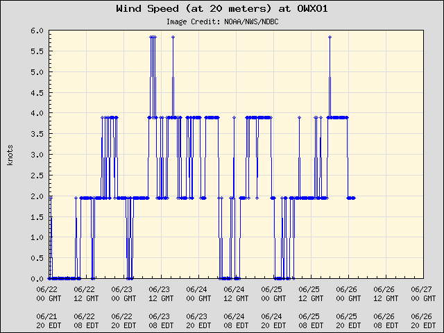 5-day plot - Wind Speed (at 20 meters) at OWXO1