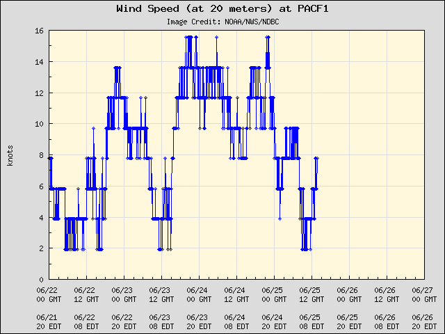 5-day plot - Wind Speed (at 20 meters) at PACF1