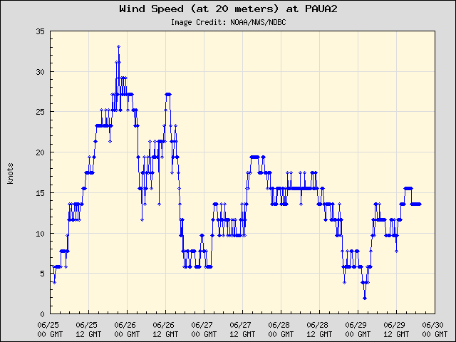 5-day plot - Wind Speed (at 20 meters) at PAUA2