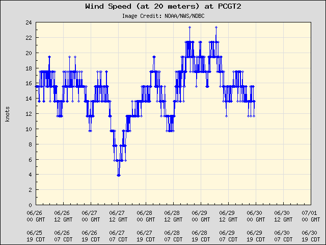 5-day plot - Wind Speed (at 20 meters) at PCGT2