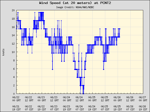 5-day plot - Wind Speed (at 20 meters) at PCNT2