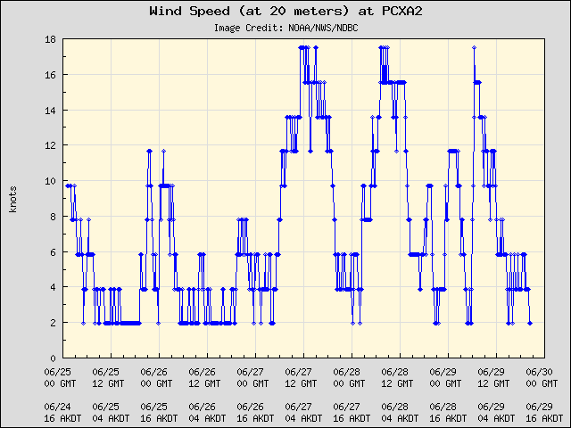 5-day plot - Wind Speed (at 20 meters) at PCXA2