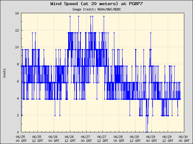 5-day plot - Wind Speed (at 20 meters) at PGBP7