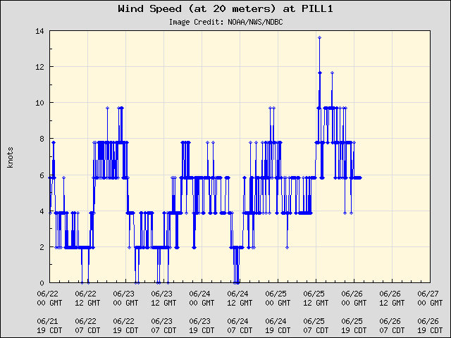 5-day plot - Wind Speed (at 20 meters) at PILL1