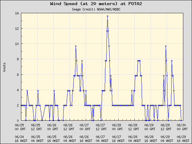5-day plot - Wind Speed (at 20 meters) at POTA2