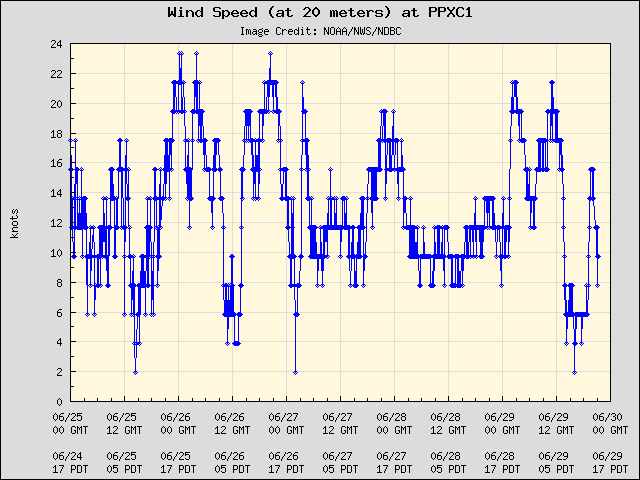 5-day plot - Wind Speed (at 20 meters) at PPXC1