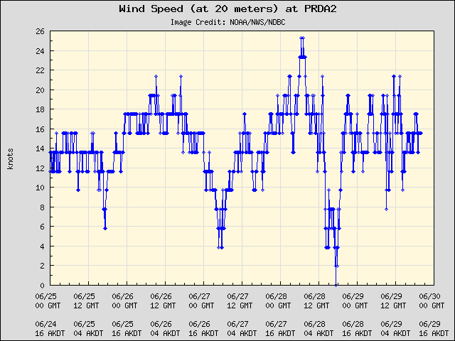 5-day plot - Wind Speed (at 20 meters) at PRDA2