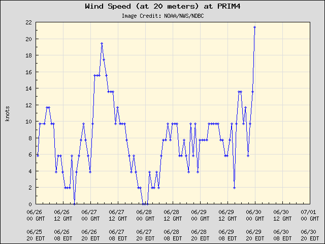 5-day plot - Wind Speed (at 20 meters) at PRIM4