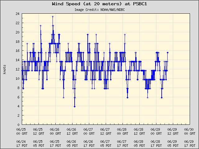 5-day plot - Wind Speed (at 20 meters) at PSBC1