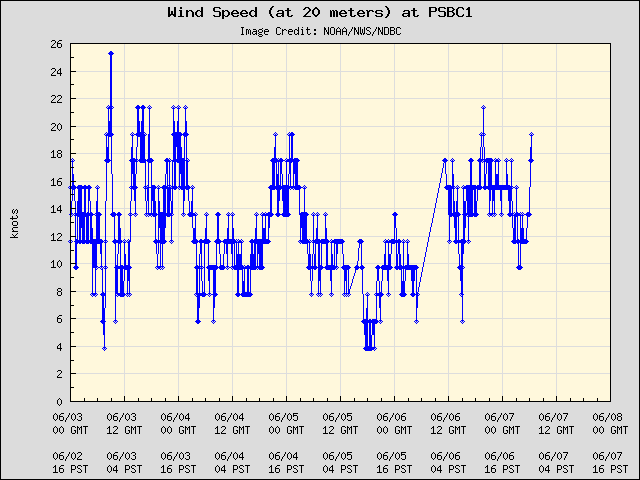5-day plot - Wind Speed (at 20 meters) at PSBC1