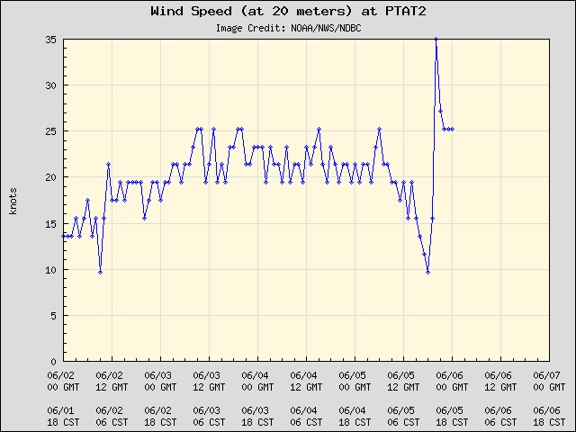 5-day plot - Wind Speed (at 20 meters) at PTAT2
