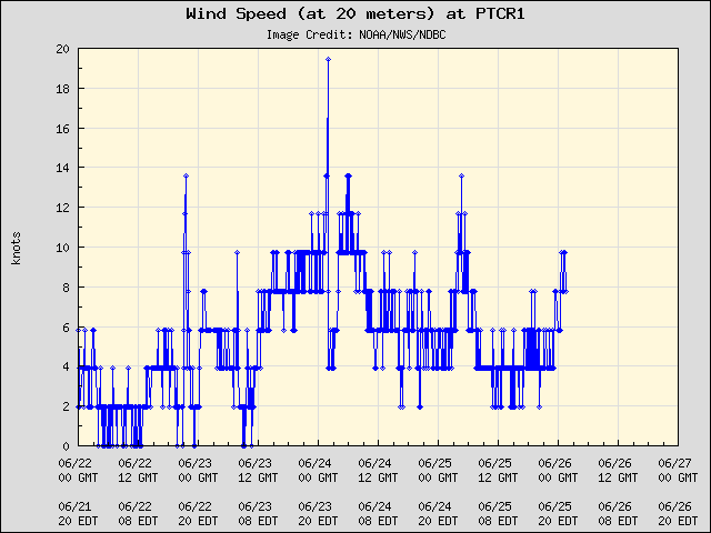 5-day plot - Wind Speed (at 20 meters) at PTCR1