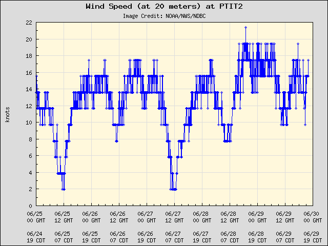 5-day plot - Wind Speed (at 20 meters) at PTIT2
