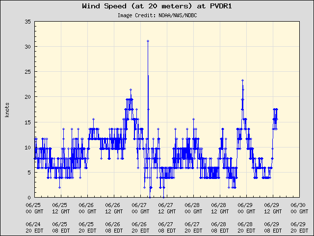 5-day plot - Wind Speed (at 20 meters) at PVDR1