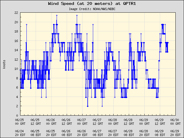 5-day plot - Wind Speed (at 20 meters) at QPTR1