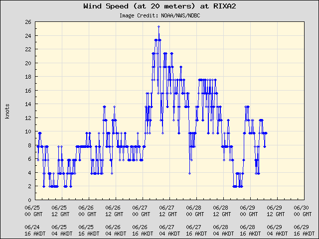 5-day plot - Wind Speed (at 20 meters) at RIXA2