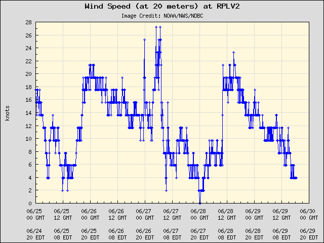 5-day plot - Wind Speed (at 20 meters) at RPLV2