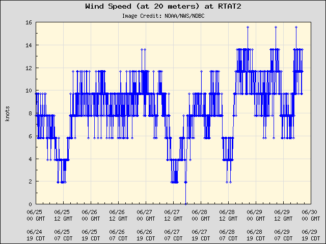 5-day plot - Wind Speed (at 20 meters) at RTAT2