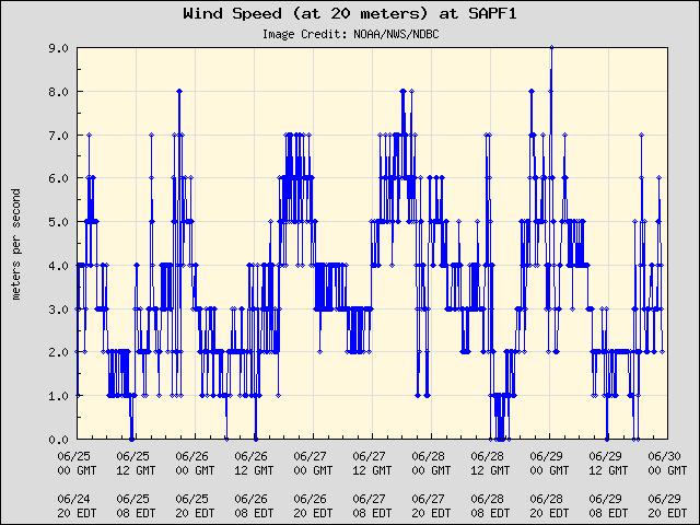 5-day plot - Wind Speed (at 20 meters) at SAPF1