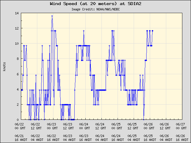 5-day plot - Wind Speed (at 20 meters) at SDIA2