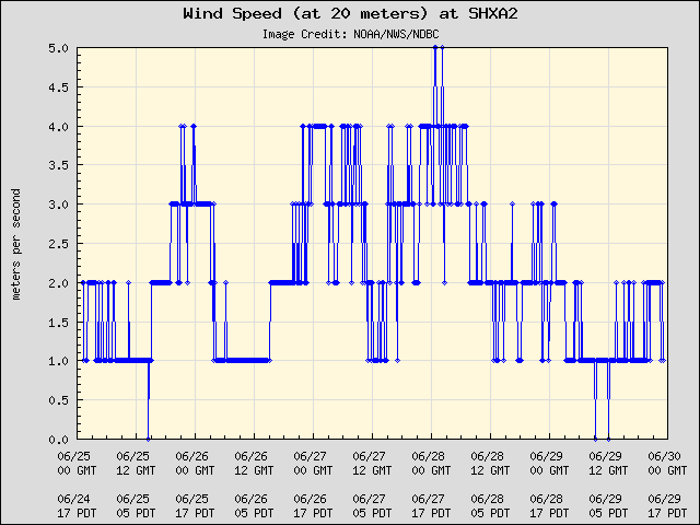 5-day plot - Wind Speed (at 20 meters) at SHXA2