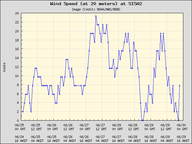 5-day plot - Wind Speed (at 20 meters) at SISA2