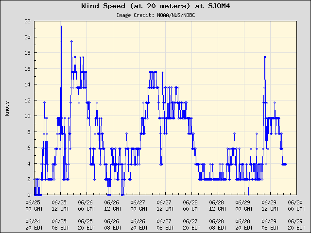 5-day plot - Wind Speed (at 20 meters) at SJOM4
