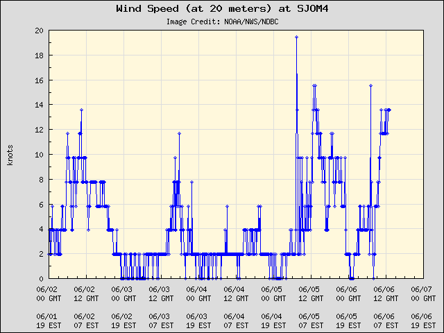 5-day plot - Wind Speed (at 20 meters) at SJOM4