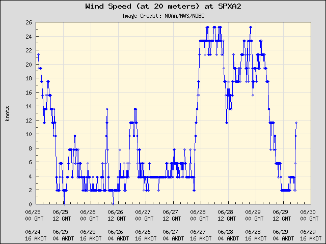 5-day plot - Wind Speed (at 20 meters) at SPXA2