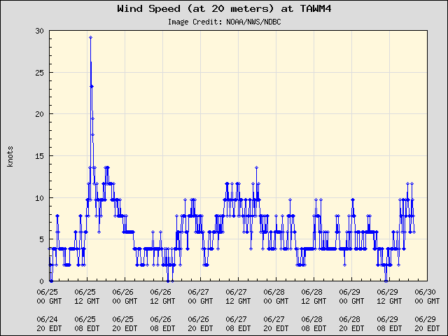 5-day plot - Wind Speed (at 20 meters) at TAWM4
