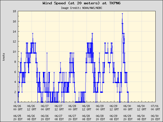 5-day plot - Wind Speed (at 20 meters) at TKPN6