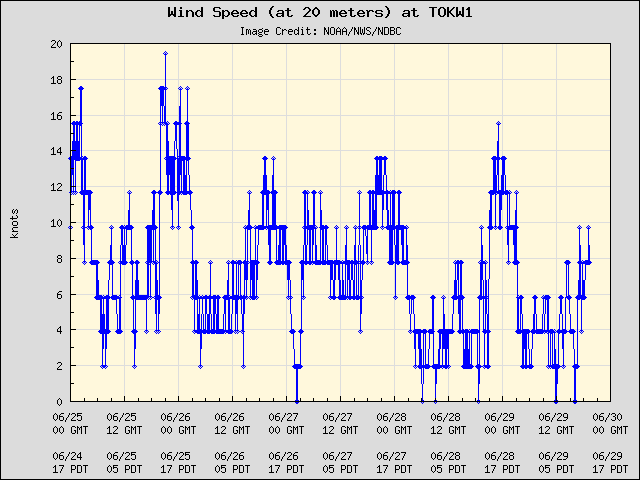 5-day plot - Wind Speed (at 20 meters) at TOKW1