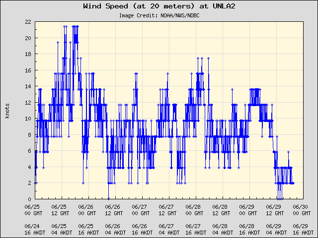 5-day plot - Wind Speed (at 20 meters) at UNLA2