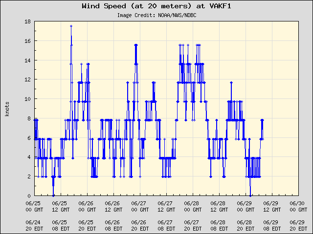 5-day plot - Wind Speed (at 20 meters) at VAKF1