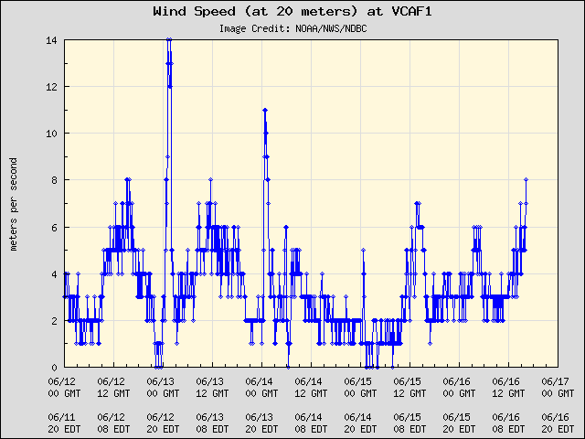 5-day plot - Wind Speed (at 20 meters) at VCAF1