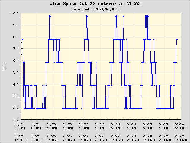 5-day plot - Wind Speed (at 20 meters) at VDXA2